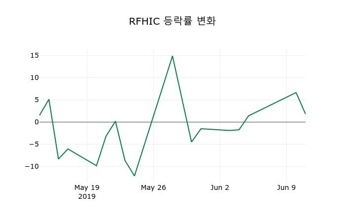 ▲지난 2주간의 등락률 변동정보