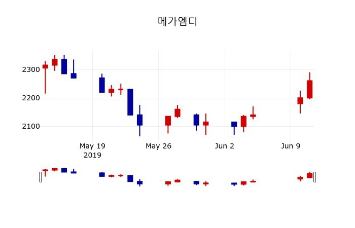 ▲지난 30영업일 동안 메가엠디 주가변동정보
