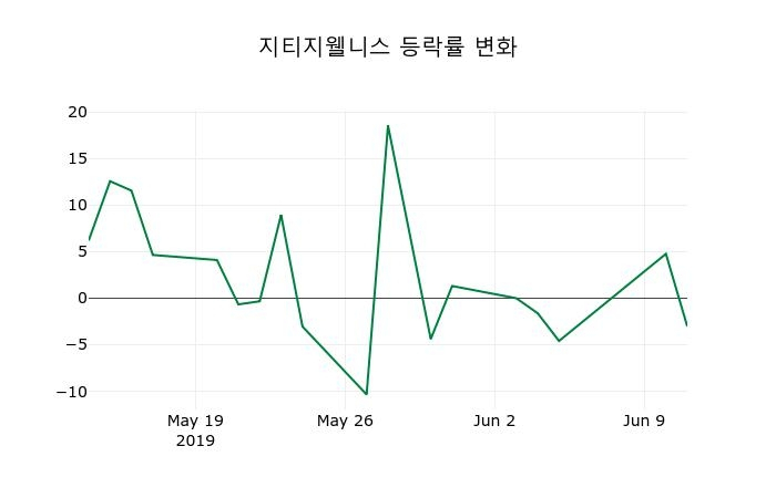 ▲지난 2주간의 등락률 변동정보