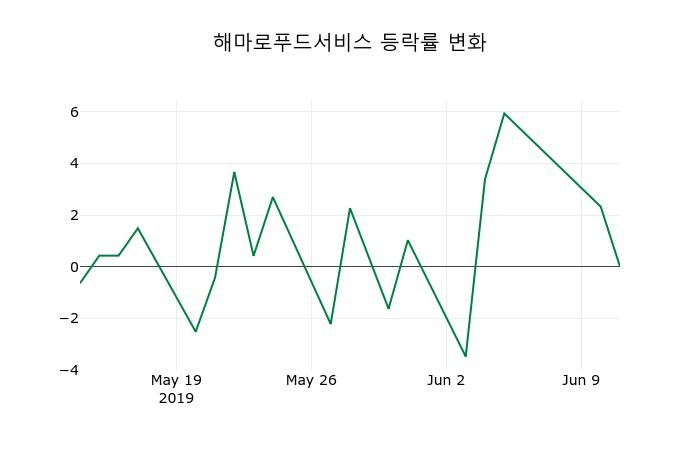 ▲지난 2주간의 등락률 변동정보