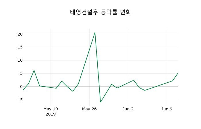 ▲지난 2주간의 등락률 변동정보