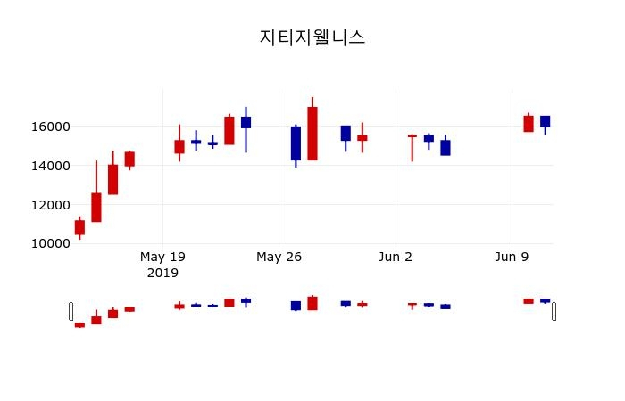 ▲지난 30영업일 동안 지티지웰니스 주가변동정보