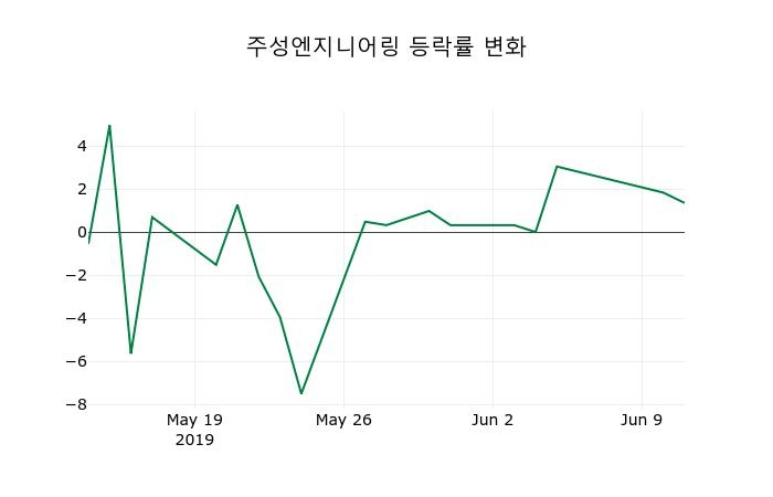 ▲지난 2주간의 등락률 변동정보