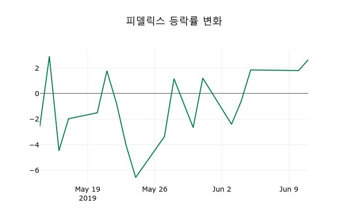 ▲지난 2주간의 등락률 변동정보