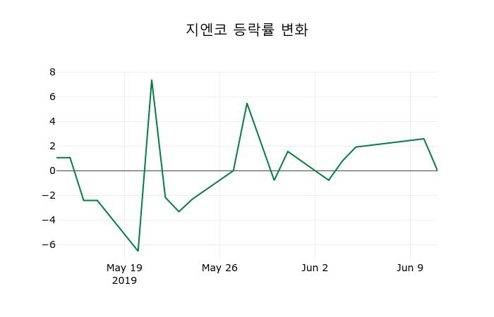▲지난 2주간의 등락률 변동정보