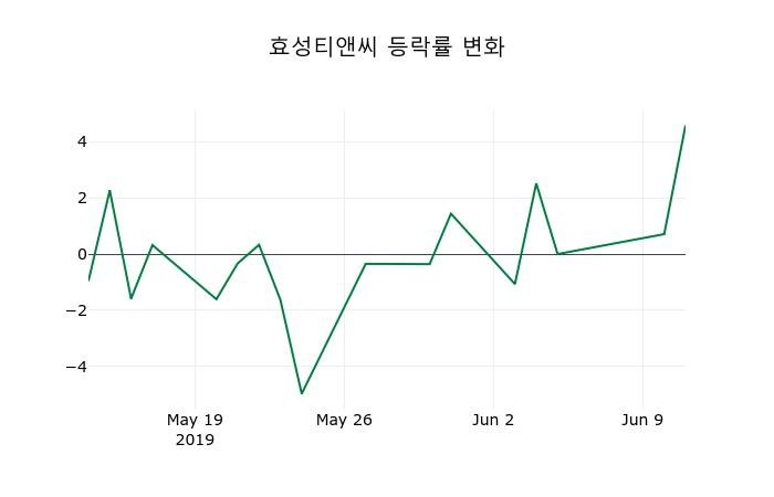 ▲지난 2주간의 등락률 변동정보