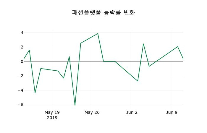 ▲지난 2주간의 등락률 변동정보