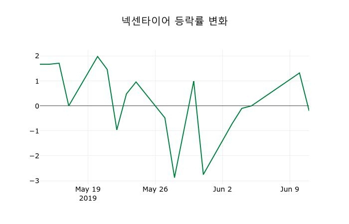 ▲지난 2주간의 등락률 변동정보