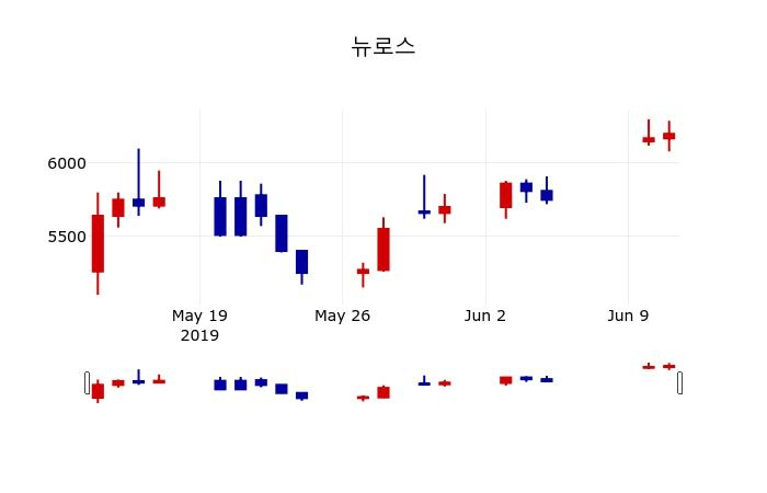 ▲지난 30영업일 동안 뉴로스 주가변동정보