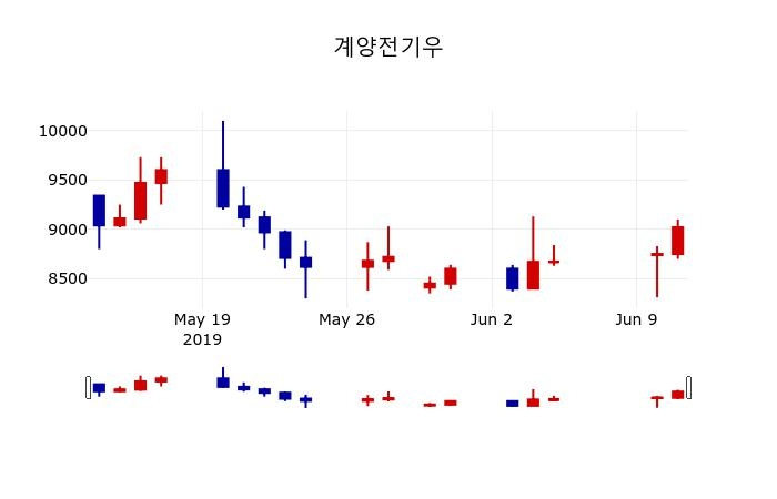 ▲지난 30영업일 동안 엘아이에스 주가변동정보