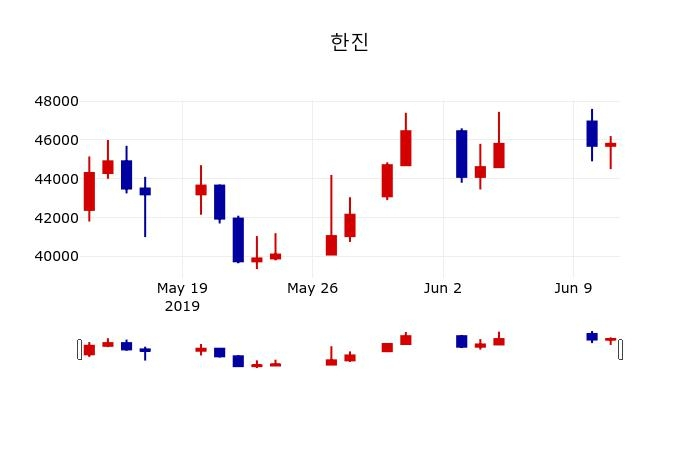 ▲지난 30영업일 동안 한진 주가변동정보