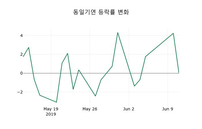 ▲지난 2주간의 등락률 변동정보