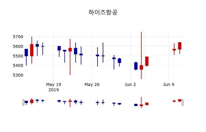 ▲지난 30영업일 동안 하이즈항공 주가변동정보