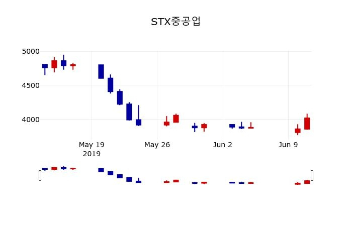 ▲지난 30영업일 동안 STX중공업 주가변동정보