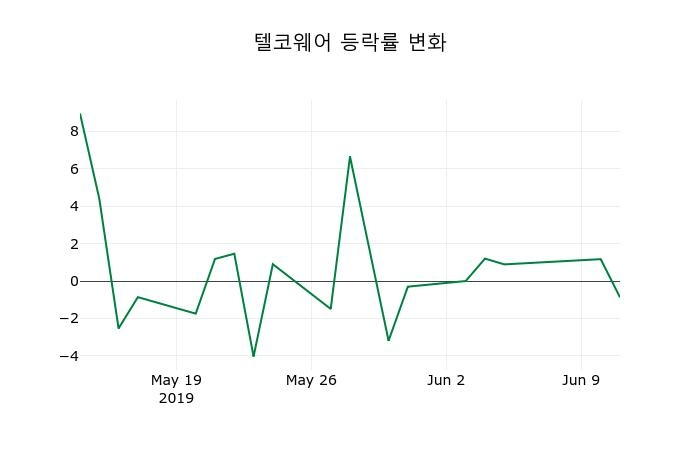 ▲지난 2주간의 등락률 변동정보