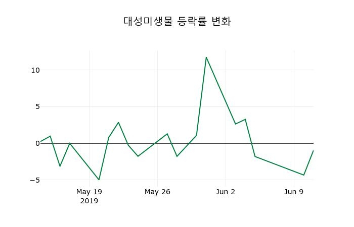 ▲지난 2주간의 등락률 변동정보