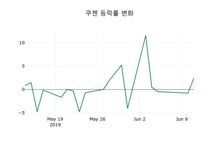 ▲지난 2주간의 등락률 변동정보
