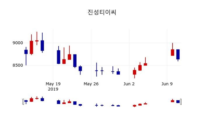 ▲지난 30영업일 동안 진성티이씨 주가변동정보