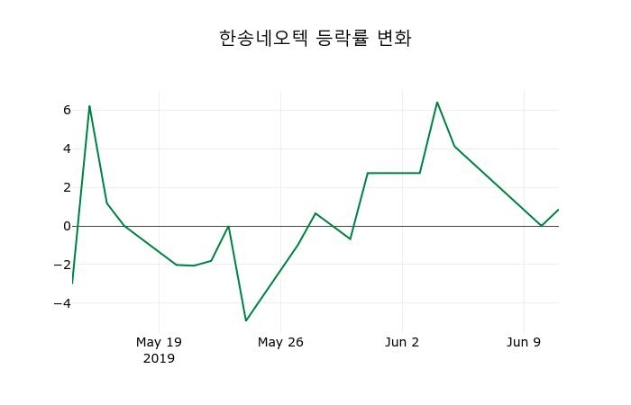 ▲지난 2주간의 등락률 변동정보