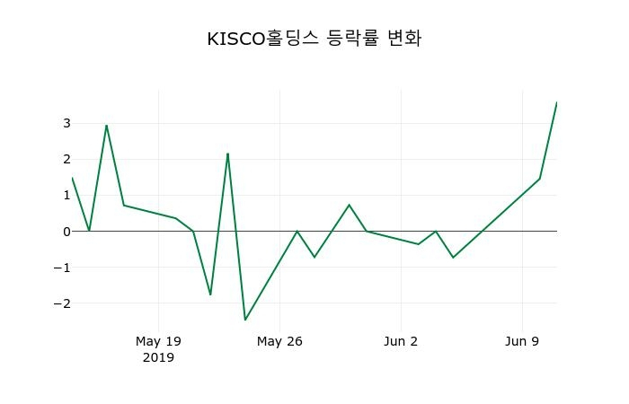▲지난 2주간의 등락률 변동정보