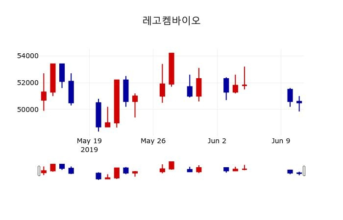 ▲지난 30영업일 동안 레고켐바이오 주가변동정보