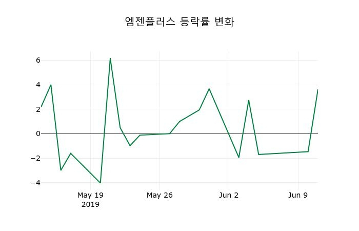 ▲지난 2주간의 등락률 변동정보
