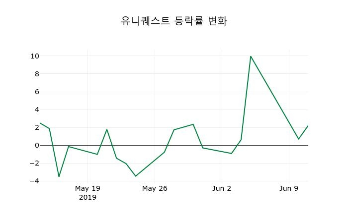 ▲지난 2주간의 등락률 변동정보