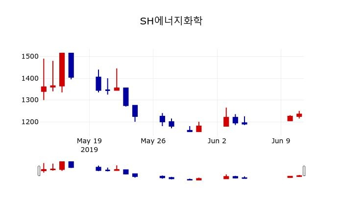 ▲지난 30영업일 동안 SH에너지화학 주가변동정보