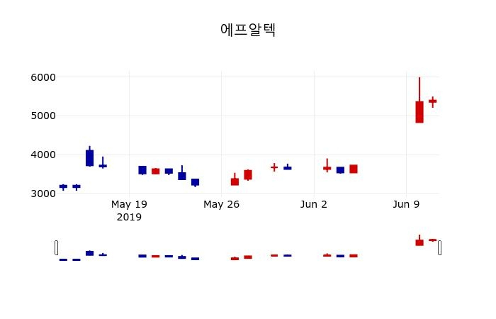 ▲지난 30영업일 동안 에프알텍 주가변동정보