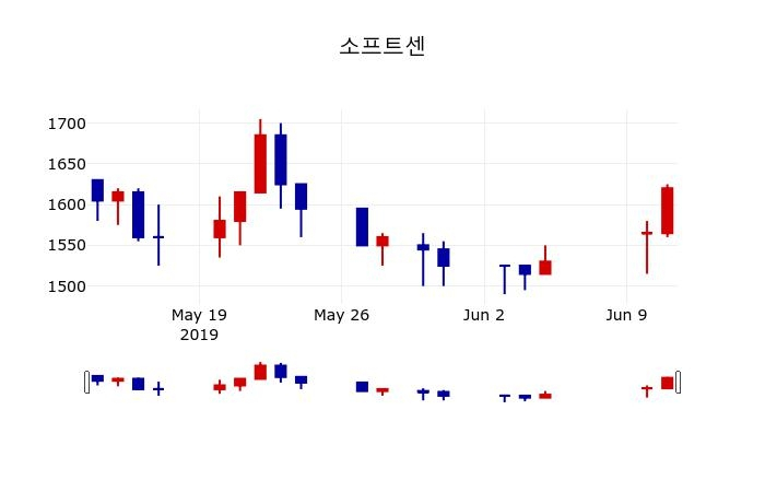 ▲지난 30영업일 동안 소프트센 주가변동정보