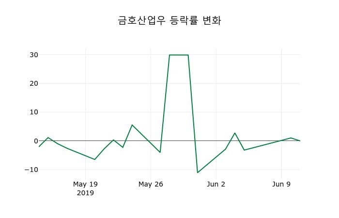 ▲지난 2주간의 등락률 변동정보