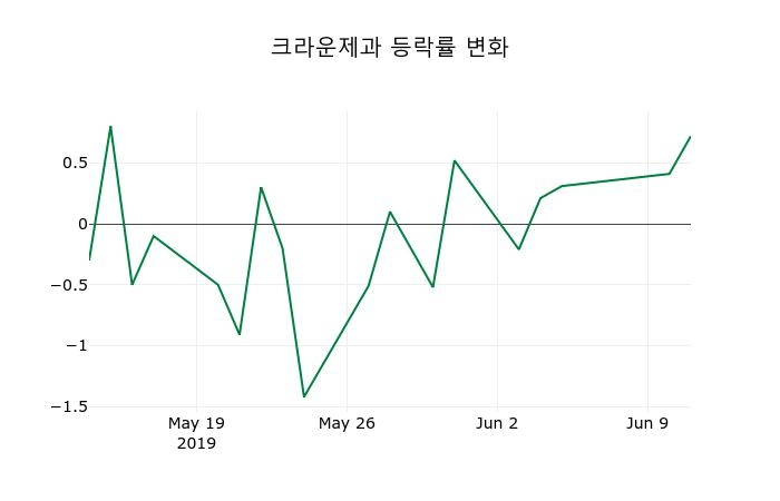 ▲지난 2주간의 등락률 변동정보