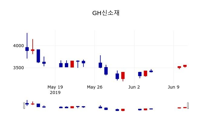 ▲지난 30영업일 동안 GH신소재 주가변동정보