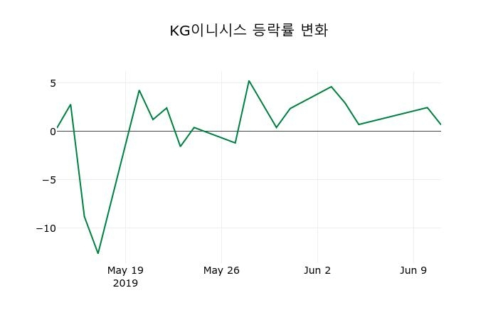 ▲지난 2주간의 등락률 변동정보