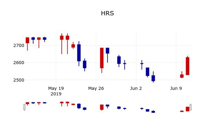 ▲지난 30영업일 동안 HRS 주가변동정보