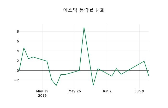 ▲지난 2주간의 등락률 변동정보