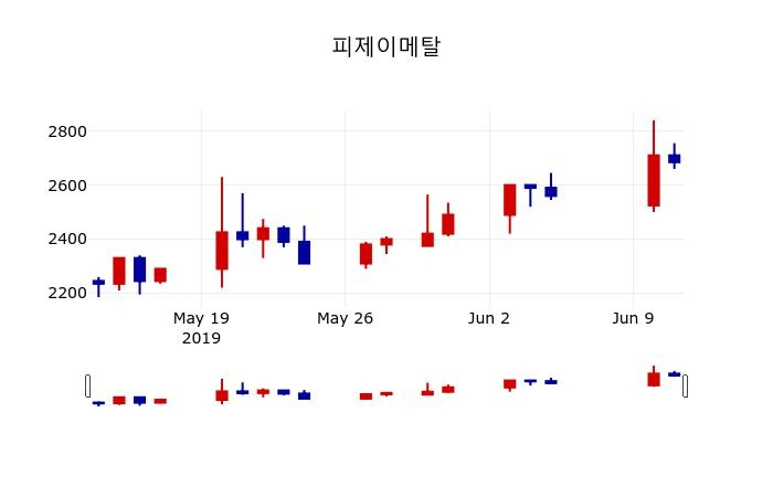 ▲지난 30영업일 동안 피제이메탈 주가변동정보
