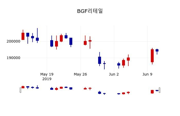▲지난 30영업일 동안 BGF리테일 주가변동정보