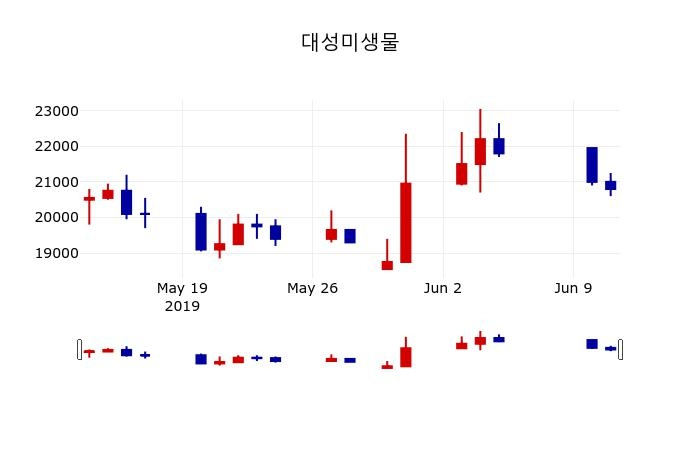 ▲지난 30영업일 동안 대성미생물 주가변동정보