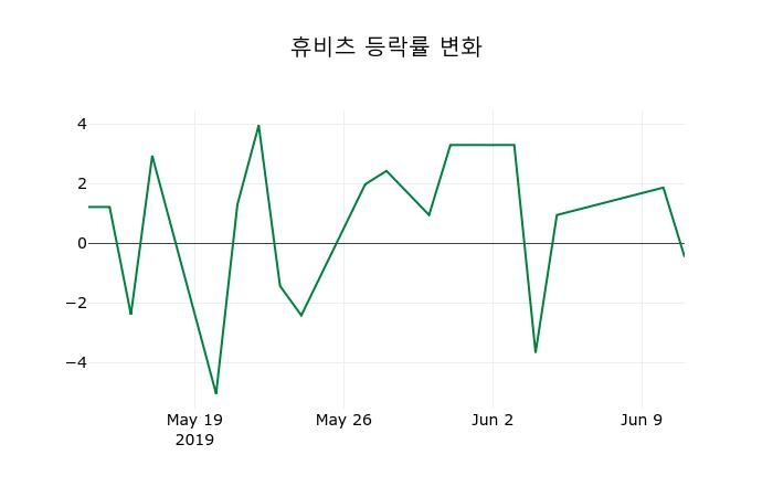 ▲지난 2주간의 등락률 변동정보