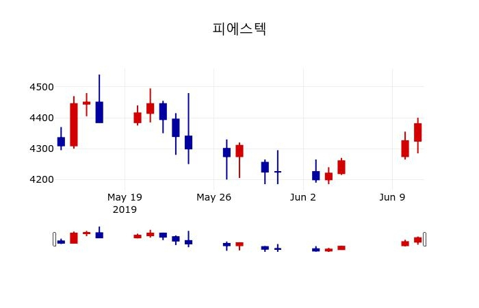 ▲지난 30영업일 동안 피에스텍 주가변동정보