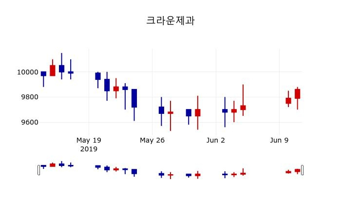 ▲지난 30영업일 동안 크라운제과 주가변동정보