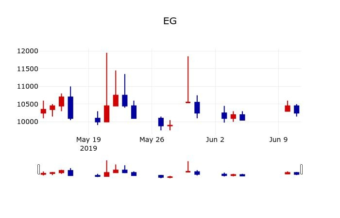 ▲지난 30영업일 동안 EG 주가변동정보
