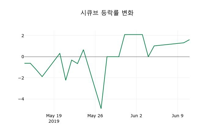 ▲지난 2주간의 등락률 변동정보