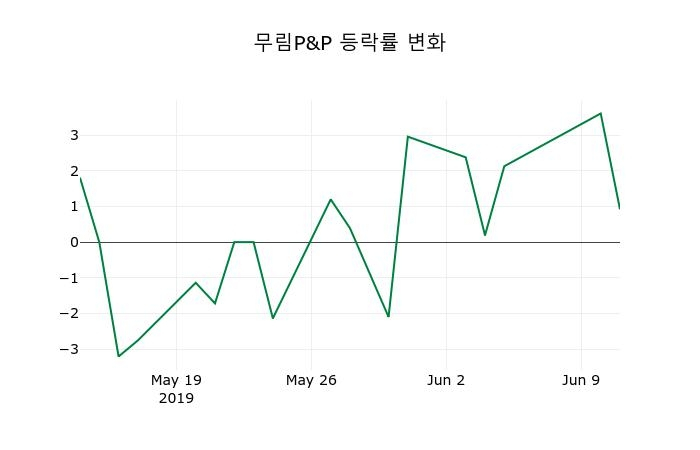 ▲지난 2주간의 등락률 변동정보