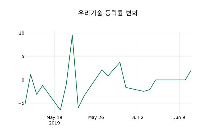 ▲지난 2주간의 등락률 변동정보
