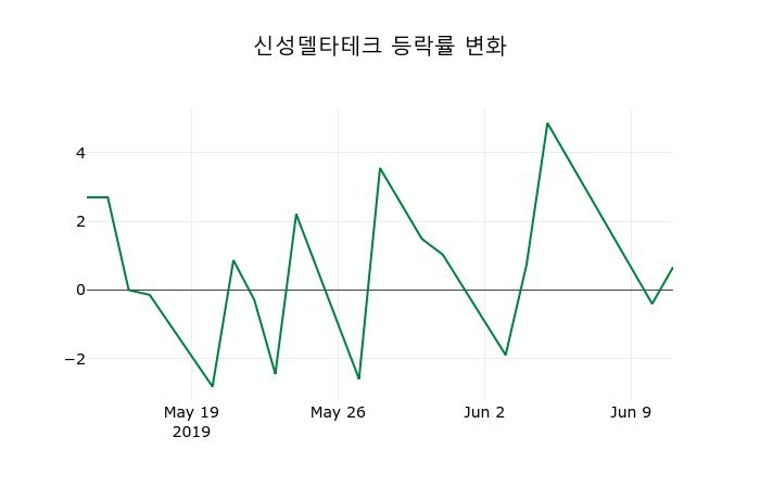 ▲지난 2주간의 등락률 변동정보