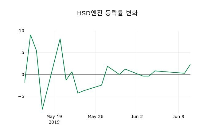 ▲지난 2주간의 등락률 변동정보