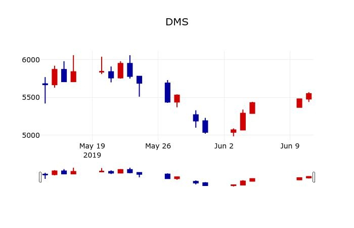 ▲지난 30영업일 동안 DMS 주가변동정보