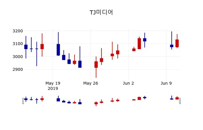 ▲지난 30영업일 동안 TJ미디어 주가변동정보